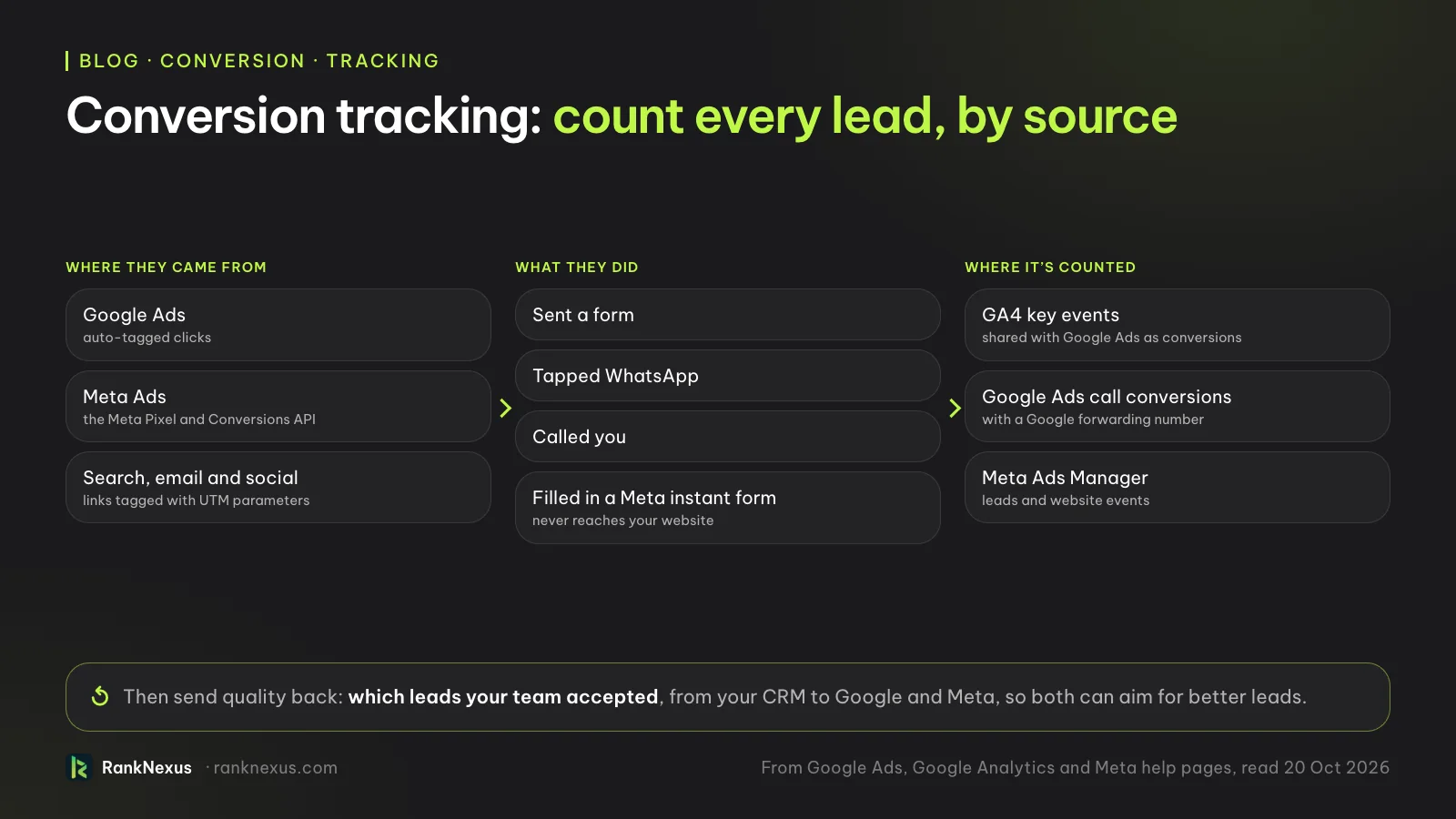 A conversion tracking map for leads. Where they came from: Google Ads with auto-tagged clicks, Meta Ads with the Meta Pixel and Conversions API, and search, email and social with links tagged by UTM parameters. What they did: sent a form, tapped WhatsApp, called, or filled in a Meta instant form, which never reaches your website. Where it's counted: GA4 key events shared with Google Ads as conversions, Google Ads call conversions with a forwarding number, and Meta Ads Manager. Then send quality back: which leads your team accepted, from your CRM to Google and Meta.