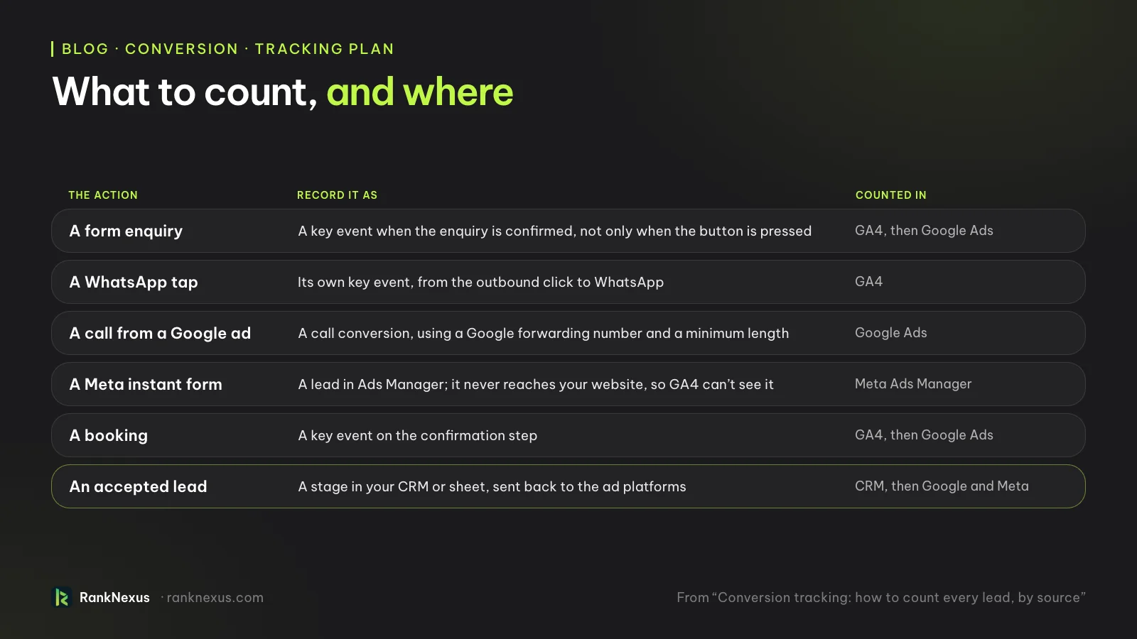 What to count, and where. A form enquiry: a key event when the enquiry is confirmed, not only when the button is pressed, counted in GA4 then Google Ads. A WhatsApp tap: its own key event from the outbound click, in GA4. A call from a Google ad: a call conversion with a Google forwarding number and a minimum length, in Google Ads. A Meta instant form: a lead in Ads Manager that never reaches your website. A booking: a key event on the confirmation step. An accepted lead: a stage in your CRM or sheet, sent back to the ad platforms.