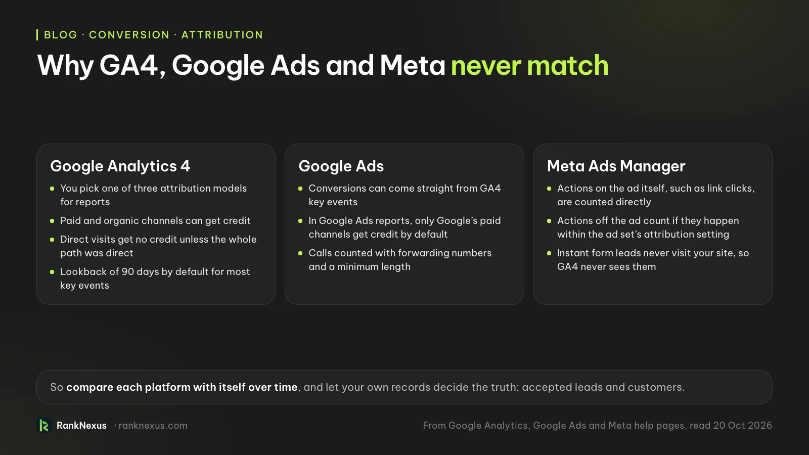 Why GA4, Google Ads and Meta never match. Google Analytics 4: you pick one of three attribution models, paid and organic channels can get credit, direct visits get no credit unless the whole path was direct, and the lookback is 90 days by default for most key events. Google Ads: conversions can come straight from GA4 key events, only Google's paid channels get credit in Google Ads reports by default, and calls are counted with forwarding numbers. Meta Ads Manager: actions on the ad are counted directly, actions off the ad count within the ad set's attribution setting, and instant form leads never visit your site. So compare each platform with itself over time.