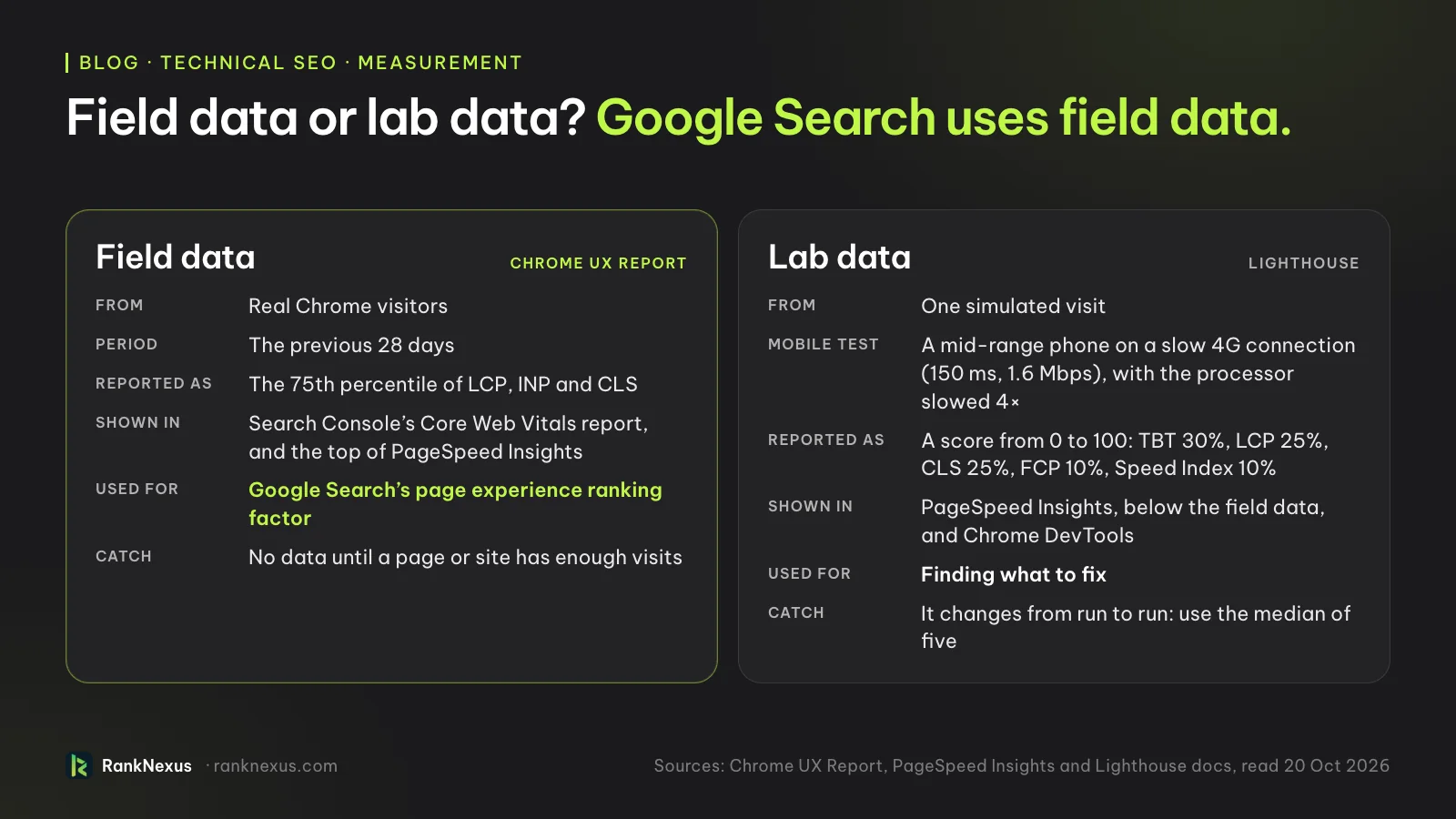 Field data against lab data. Field data comes from real Chrome visitors over the previous 28 days, reported as the 75th percentile of LCP, INP and CLS, shown in Search Console and at the top of PageSpeed Insights, and used by Google Search for the page experience ranking factor; there is no data until a page or site has enough visits. Lab data comes from one simulated visit by Lighthouse, on a mid-range phone with a slow 4G connection and a slowed processor, reported as a 0 to 100 score; it is used for finding what to fix and changes from run to run.