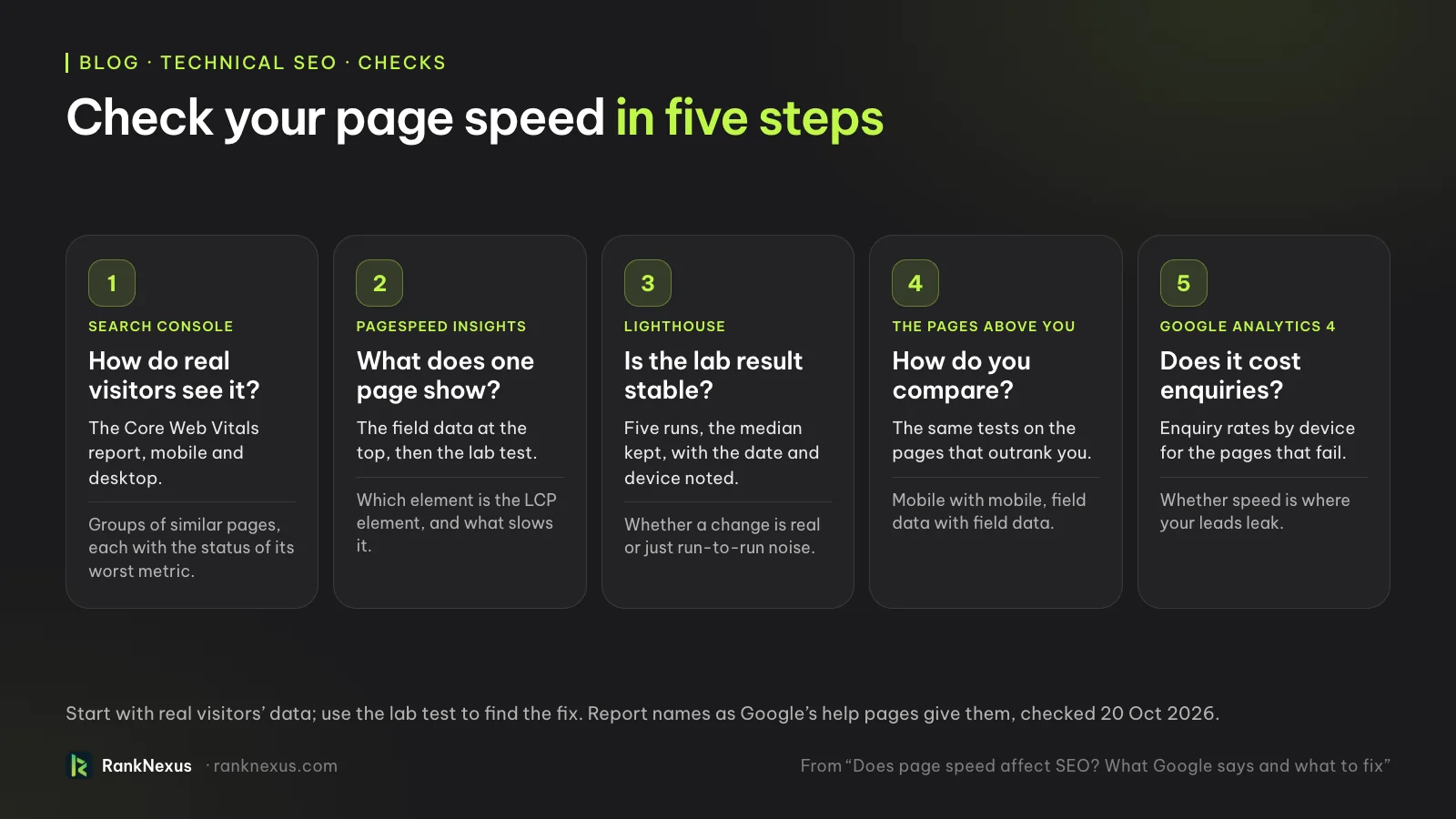 Five steps to check page speed: Search Console's Core Web Vitals report for how real visitors see groups of pages; PageSpeed Insights for one page's field data, lab test and LCP element; Lighthouse run five times to see whether a result is stable; the same tests on the pages that outrank you, mobile with mobile; and Google Analytics 4 enquiry rates by device for the pages that fail.