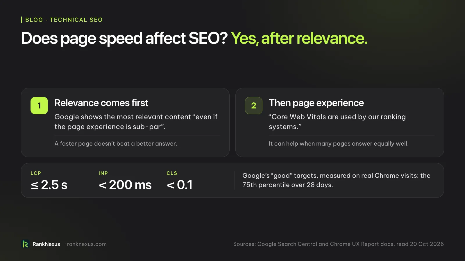 How Google uses page speed: relevance comes first, because Google shows the most relevant content even if the page experience is sub-par; then page experience, because Core Web Vitals are used by its ranking systems. Google's good targets are LCP within 2.5 seconds, INP under 200 milliseconds and CLS under 0.1, measured on real Chrome visits at the 75th percentile over 28 days.