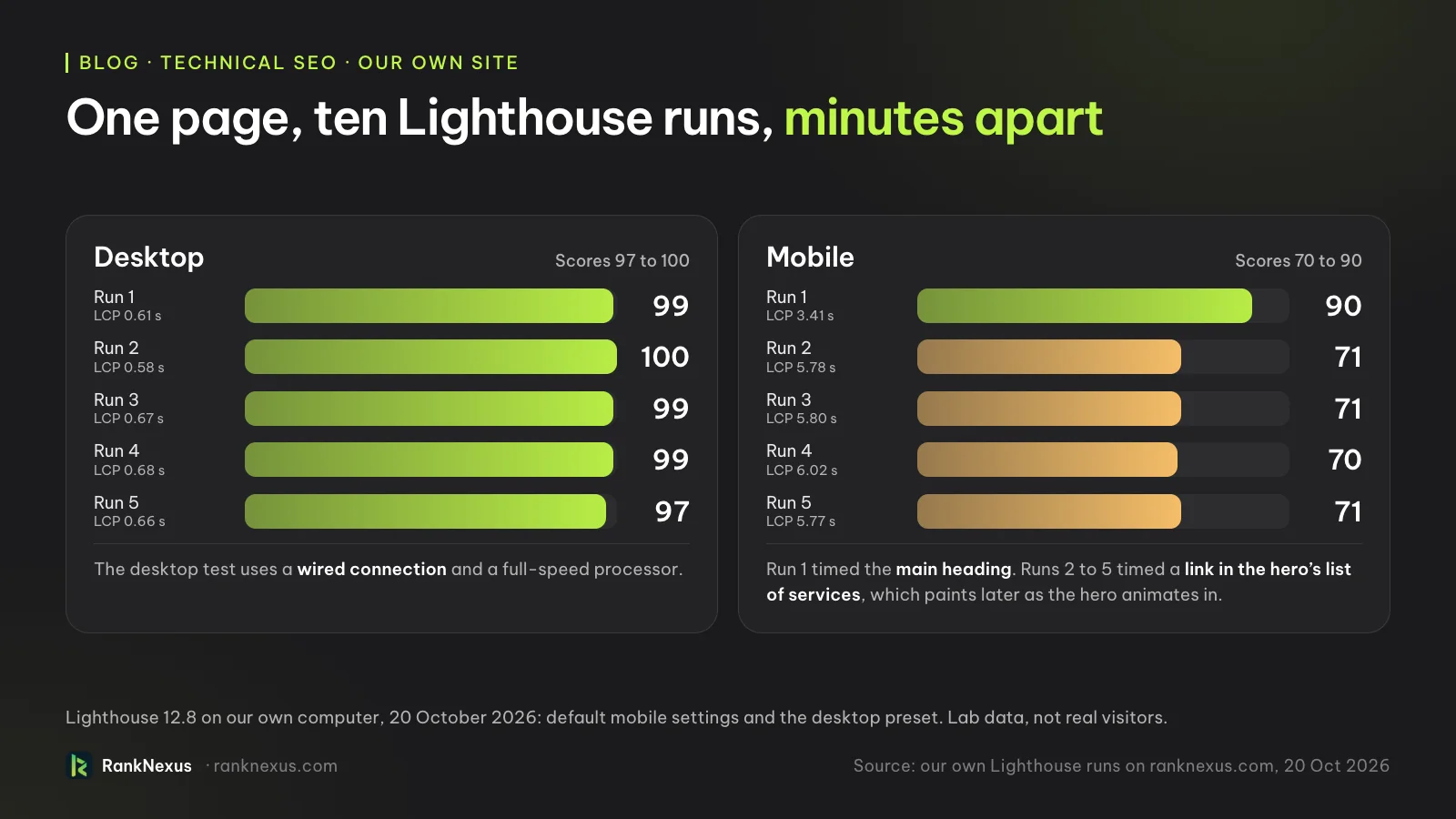 Ten Lighthouse runs on the RankNexus home page on 20 October 2026. Desktop scores were 99, 100, 99, 99 and 97, with LCP between 0.58 and 0.68 seconds. Mobile scores were 90, 71, 71, 70 and 71, with LCP of 3.41 seconds in the first run and 5.77 to 6.02 seconds in the others. Run 1 timed the main heading; runs 2 to 5 timed a link in the hero's list of services, which paints later as the hero animates in.