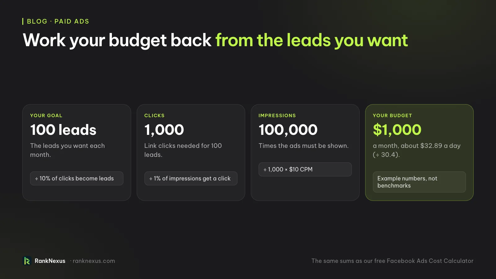 A worked Facebook ads budget with example numbers: 100 leads at a 10% lead rate need 1,000 link clicks; at a 1% click-through rate that is 100,000 impressions; at a $10 CPM the budget is $1,000 a month, about $32.89 a day.