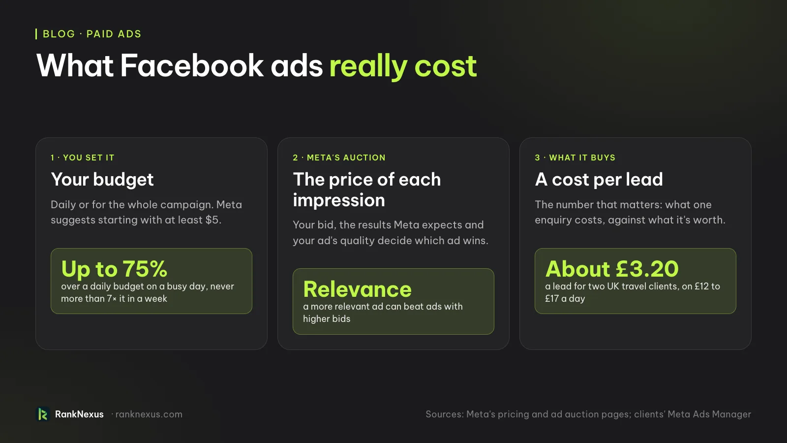 What Facebook ads cost in three steps: you set a daily or lifetime budget, Meta's auction prices each impression within it, and the result is a cost per lead. Real example: UK travel lead campaigns on £12 to £17 a day, at about £3.20 a lead.