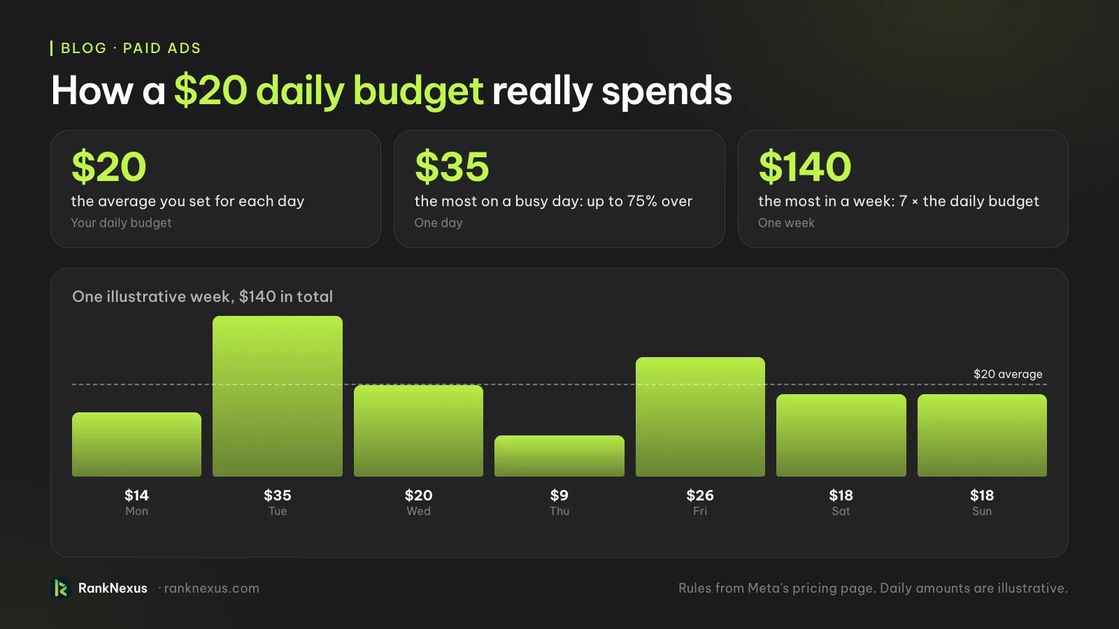 How a $20 daily Facebook ads budget spends: up to $35 on a busy day (75% over), but never more than $140 in a week (seven times the daily budget).