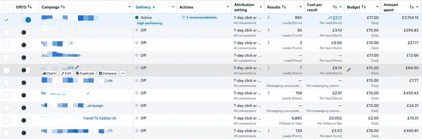 Travel To Kabba's Meta Ads Manager: the main lead campaign active and labelled High performing, with 995 leads at £3.17 each, £3,154.15 spent on a £17 daily budget. Campaign names are blurred.