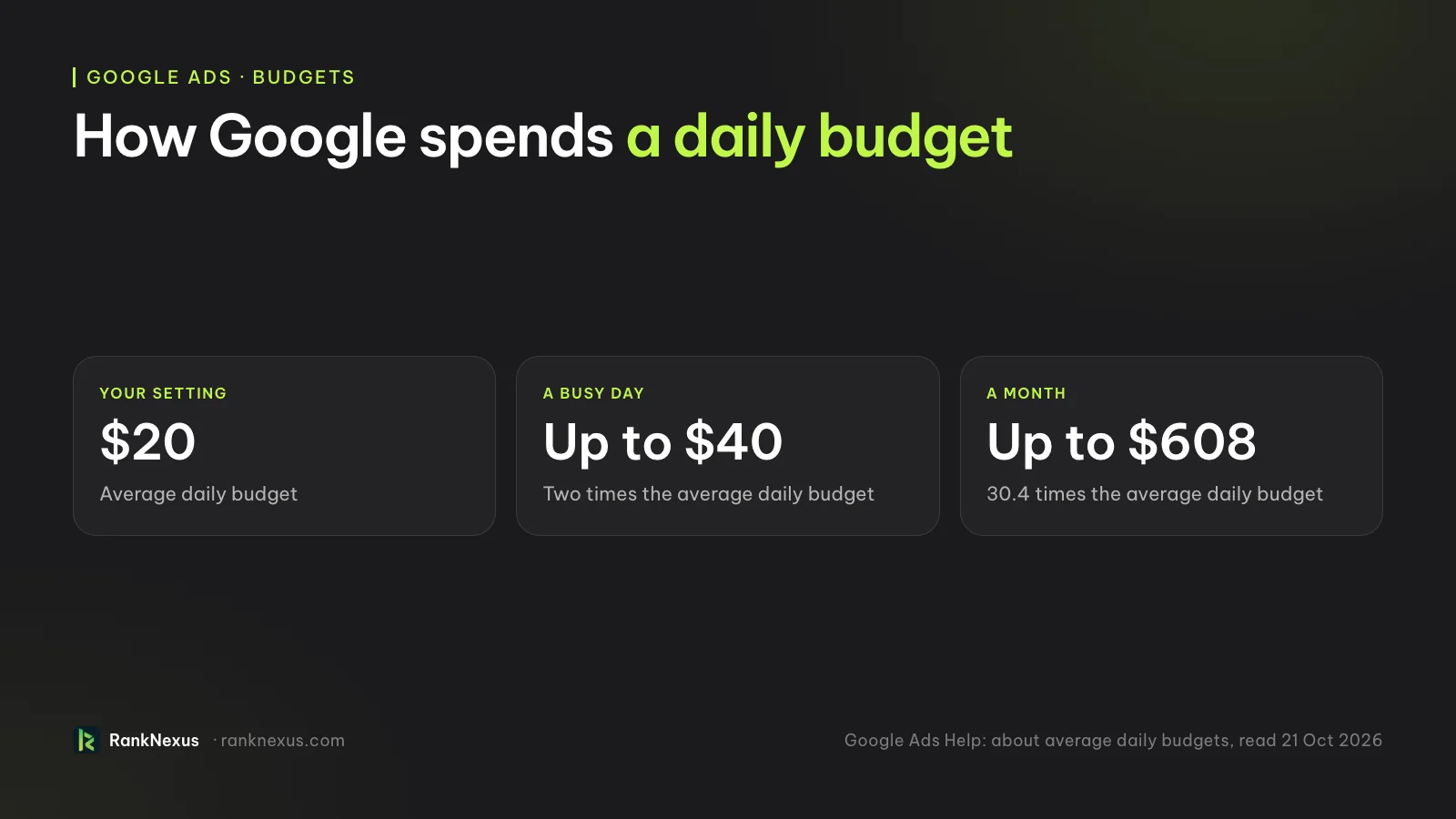 How Google spends a daily budget. Your setting: a $20 average daily budget. A busy day: up to $40, two times the average daily budget. A month: up to $608, 30.4 times the average daily budget. From Google Ads Help.
