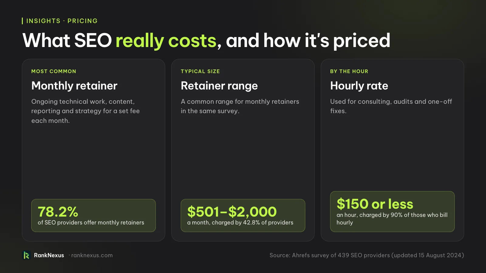 How SEO is priced, from an Ahrefs survey of 439 providers: 78.2 percent offer monthly retainers, 42.8 percent charge between $501 and $2,000 a month, and 90 percent of those who bill hourly charge $150 an hour or less.