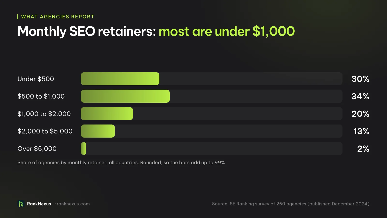 Bar chart of monthly SEO retainers from an SE Ranking survey of 260 agencies: under $500, 30 percent; $500 to $1,000, 34 percent; $1,000 to $2,000, 20 percent; $2,000 to $5,000, 13 percent; over $5,000, 2 percent.