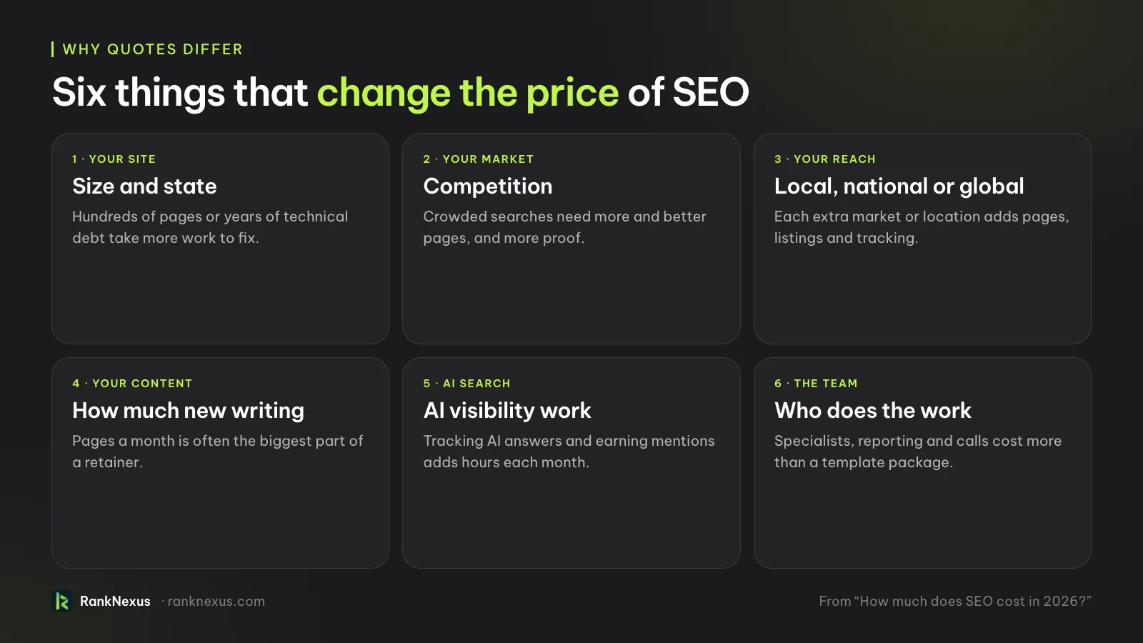 Six things that change the price of SEO: the size and state of your site, competition in your market, local, national or global reach, how much new writing is needed, AI visibility work, and who does the work.