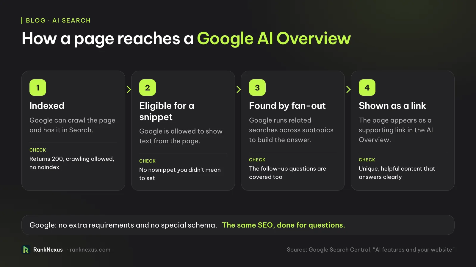 How a page reaches a Google AI Overview in four steps: indexed, eligible for a snippet, found by query fan-out, and shown as a supporting link. Google says there are no extra requirements and no special schema.