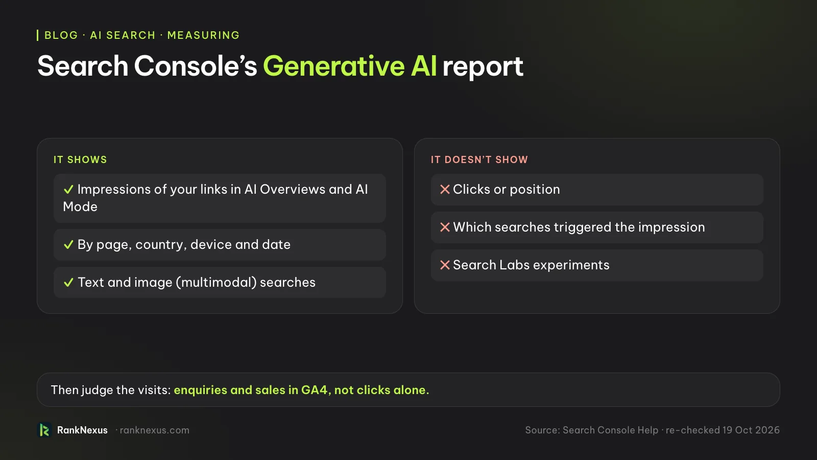 What Search Console's Generative AI performance report shows: impressions of your links in AI Overviews and AI Mode, by page, country, device and date, for text and image searches. It doesn't show clicks, position, the searches behind each impression, or Search Labs experiments.