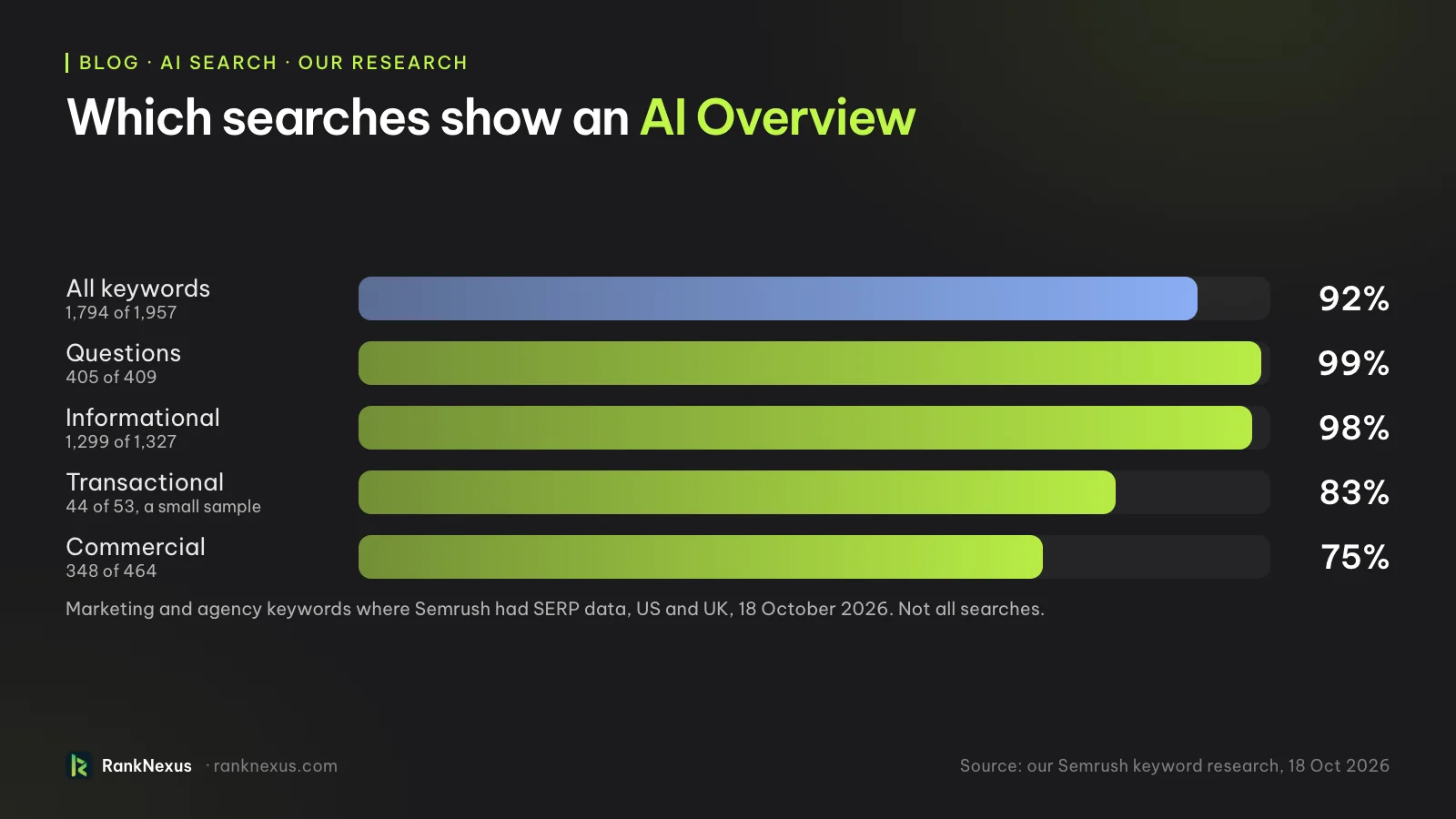 Share of searches showing an AI Overview in our 18 October 2026 keyword research: all keywords 92% (1,794 of 1,957), questions 99%, informational 98%, transactional 83% (a small sample of 53) and commercial 75%.