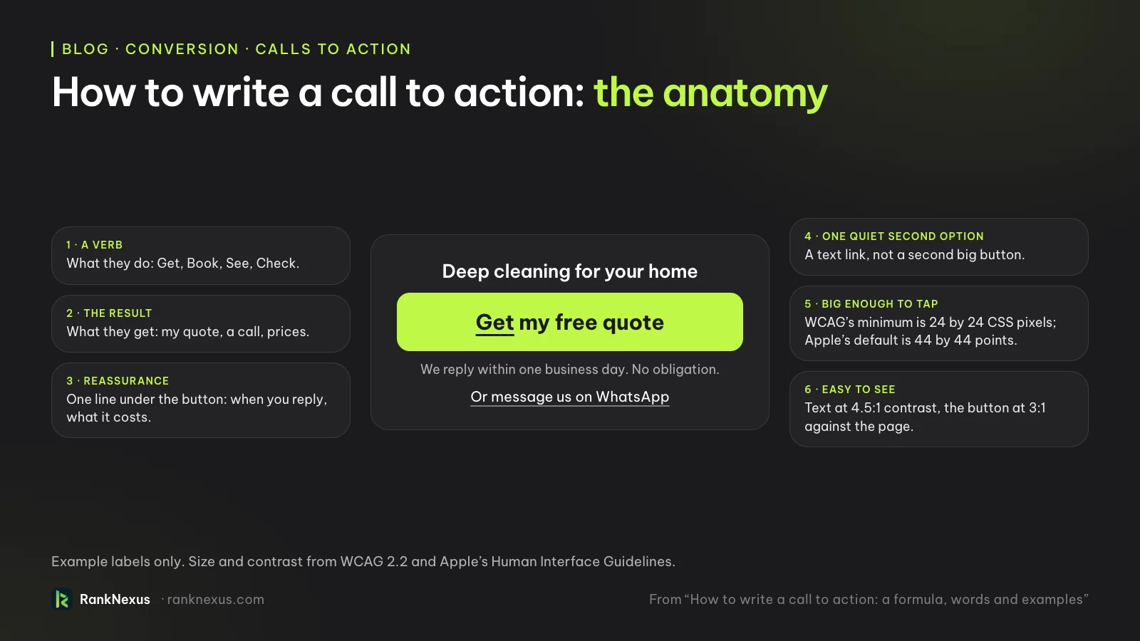 The anatomy of a call to action, shown on an example button reading Get my free quote. 1, a verb: what they do. 2, the result: what they get. 3, reassurance: one line under the button saying when you reply and what it costs. 4, one quiet second option: a text link, such as Or message us on WhatsApp. 5, big enough to tap: WCAG's minimum is 24 by 24 CSS pixels and Apple's default is 44 by 44 points. 6, easy to see: text at 4.5:1 contrast and the button at 3:1 against the page.