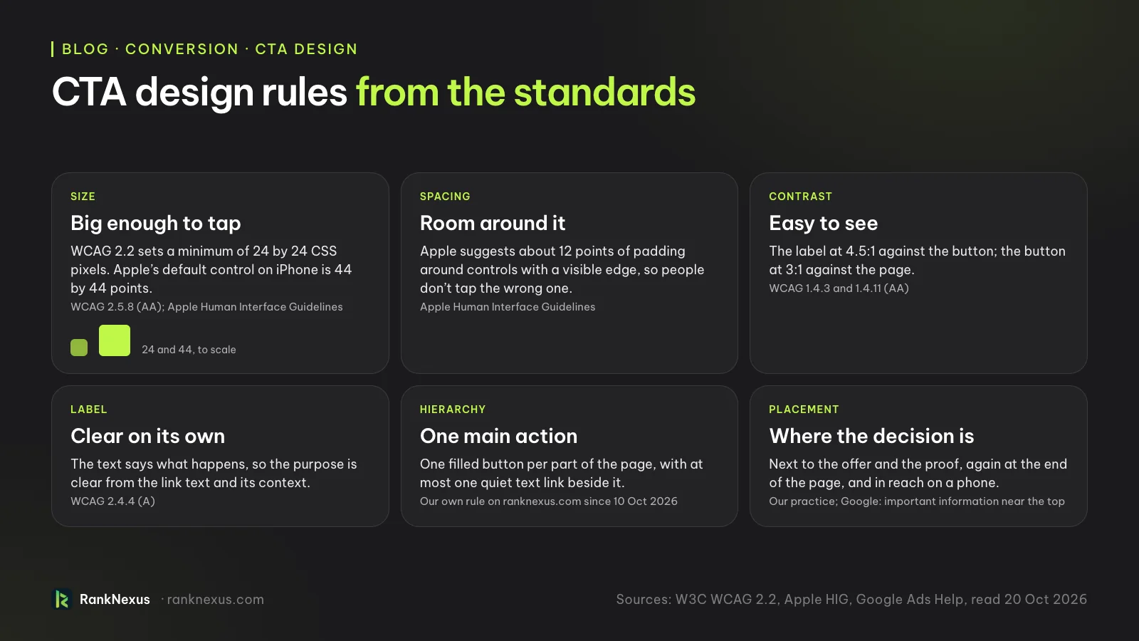 Call to action design rules from the standards. Size: WCAG 2.2 sets a minimum of 24 by 24 CSS pixels and Apple's default control on iPhone is 44 by 44 points. Spacing: Apple suggests about 12 points of padding. Contrast: the label at 4.5:1 against the button and the button at 3:1 against the page. Label: clear on its own, as WCAG 2.4.4 asks. Hierarchy: one main action per part of the page, our own rule since 10 October 2026. Placement: next to the offer and proof, at the end of the page and in reach on a phone.
