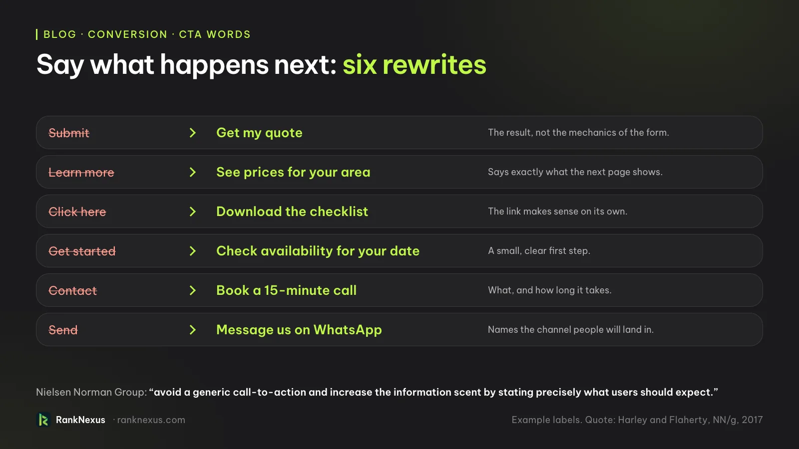 Six call-to-action rewrites. Submit becomes Get my quote: the result, not the mechanics of the form. Learn more becomes See prices for your area: it says what the next page shows. Click here becomes Download the checklist: the link makes sense on its own. Get started becomes Check availability for your date: a small, clear first step. Contact becomes Book a 15-minute call: what, and how long it takes. Send becomes Message us on WhatsApp: it names the channel. Nielsen Norman Group advises stating precisely what users should expect.