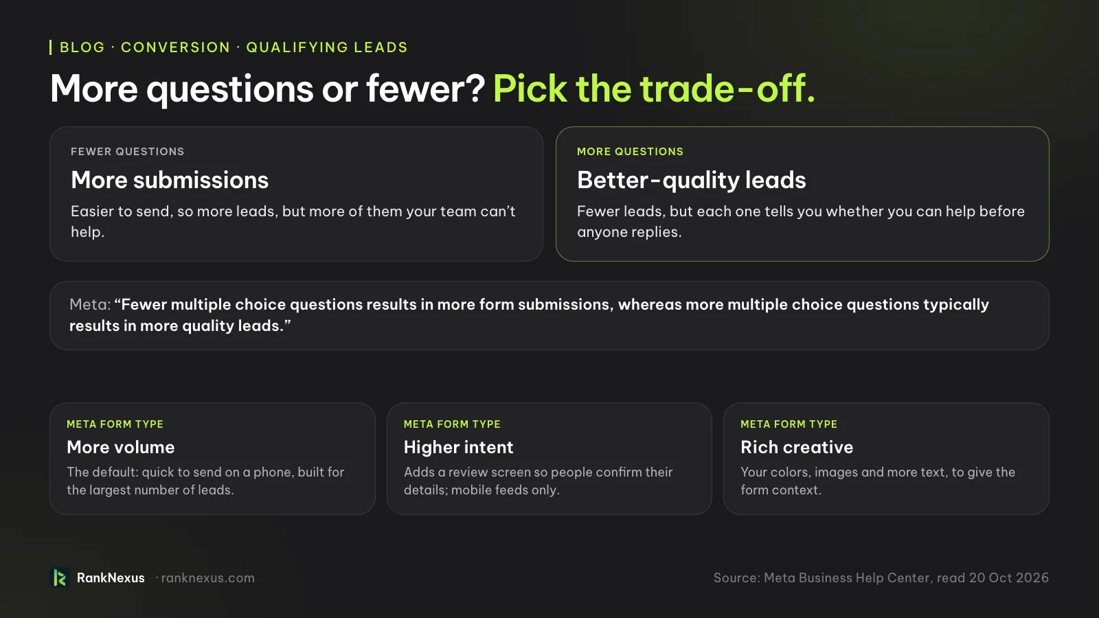 More questions or fewer on a lead form. Fewer questions bring more submissions, but more of them your team can't help. More questions bring better-quality leads: fewer of them, but each tells you whether you can help before anyone replies. Meta's three instant form types: More volume, the default, built for the largest number of leads; Higher intent, which adds a review screen and runs only in mobile feeds; and Rich creative, with your colors, images and more text.