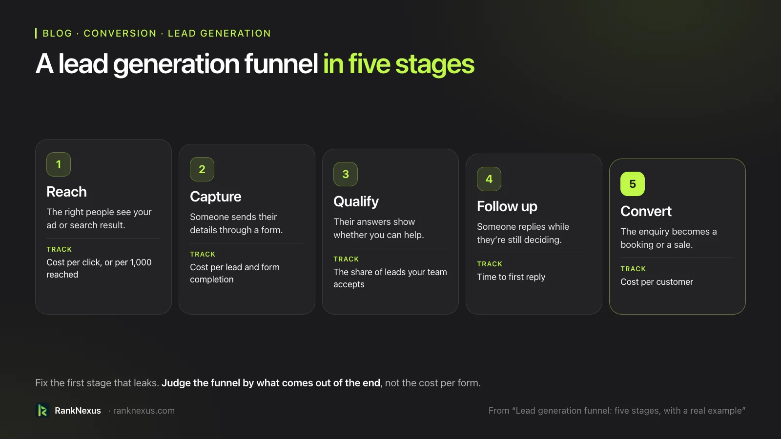 A lead generation funnel in five stages. Reach: the right people see your ad or search result; track cost per click or per 1,000 reached. Capture: someone sends their details through a form; track cost per lead and form completion. Qualify: their answers show whether you can help; track the share of leads your team accepts. Follow up: someone replies while they're still deciding; track time to first reply. Convert: the enquiry becomes a booking or a sale; track cost per customer.