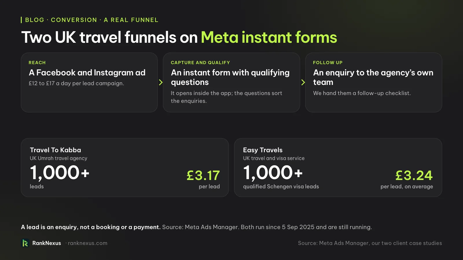 Two UK travel funnels on Meta instant forms. Reach: a Facebook and Instagram ad at £12 to £17 a day per lead campaign. Capture and qualify: an instant form with qualifying questions that opens inside the app. Follow up: an enquiry to the agency's own team, with our follow-up checklist. Travel To Kabba, a UK Umrah travel agency: 1,000+ leads at £3.17 each. Easy Travels, a UK travel and visa service: 1,000+ qualified Schengen visa leads at £3.24 each on average. A lead is an enquiry, not a booking or a payment. Source: Meta Ads Manager; both running since 5 September 2025.