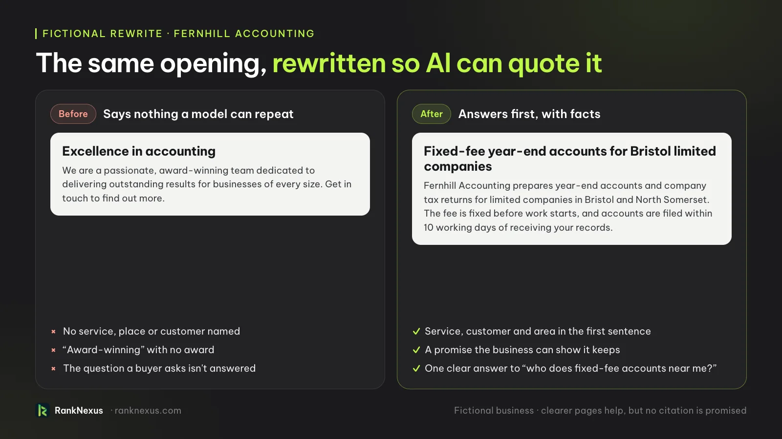 Before and after for a fictional accountant's page opening. Before: “Excellence in accounting”, with vague claims and no service or place. After: “Fixed-fee year-end accounts for Bristol limited companies”, naming the service, the customer, the area, the fee basis and the filing time.