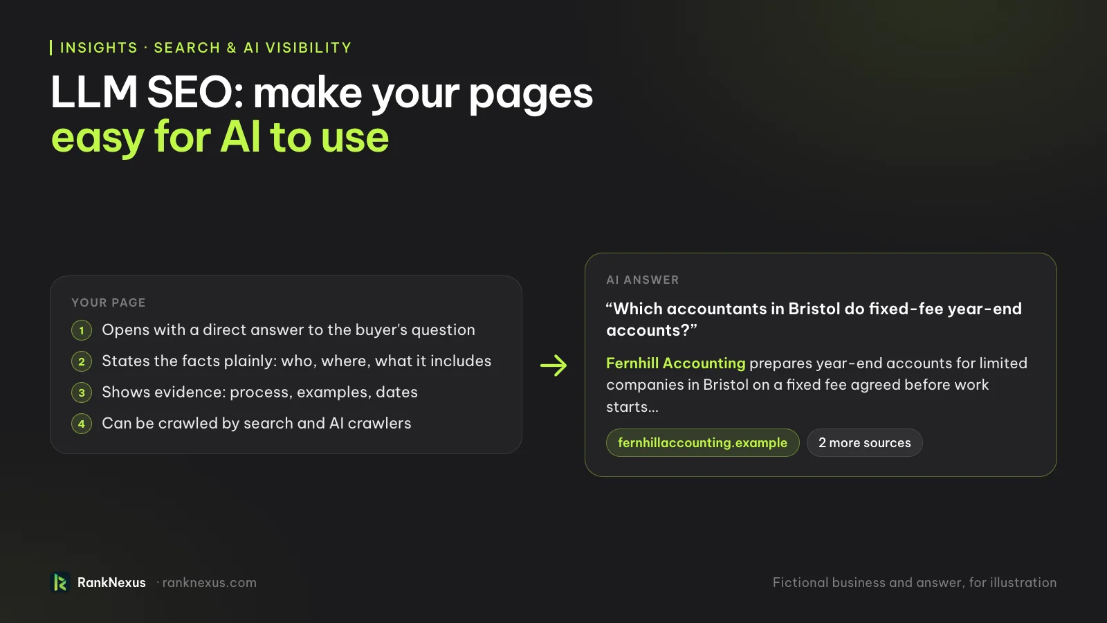 LLM SEO illustrated: a page that opens with a direct answer, states its facts plainly, shows evidence and can be crawled, feeding an AI answer that names and cites a fictional Bristol accountant.