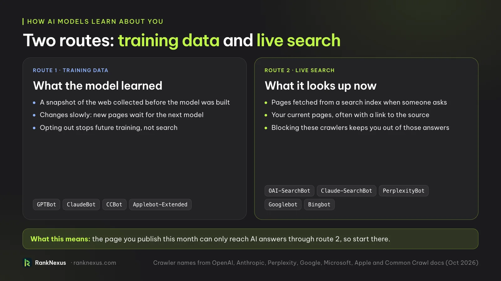 Two routes by which AI models learn about a business. Training data: a past snapshot of the web, collected by crawlers such as GPTBot, ClaudeBot, CCBot and Applebot-Extended. Live search: pages looked up when someone asks, by crawlers such as OAI-SearchBot, Claude-SearchBot, PerplexityBot, Googlebot and Bingbot.