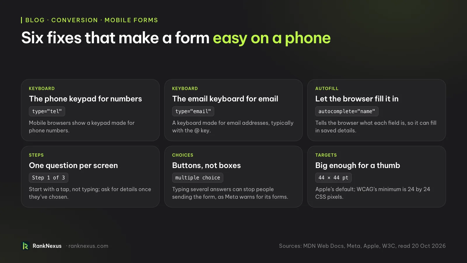 Six fixes that make a form easy on a phone: type equals tel for the phone keypad; type equals email for a keyboard with the @ key; autocomplete so the browser can fill in saved details; one question per screen, starting with a tap; multiple choice buttons instead of typing; and targets big enough for a thumb, Apple's default of 44 by 44 points with WCAG's minimum of 24 by 24 CSS pixels.