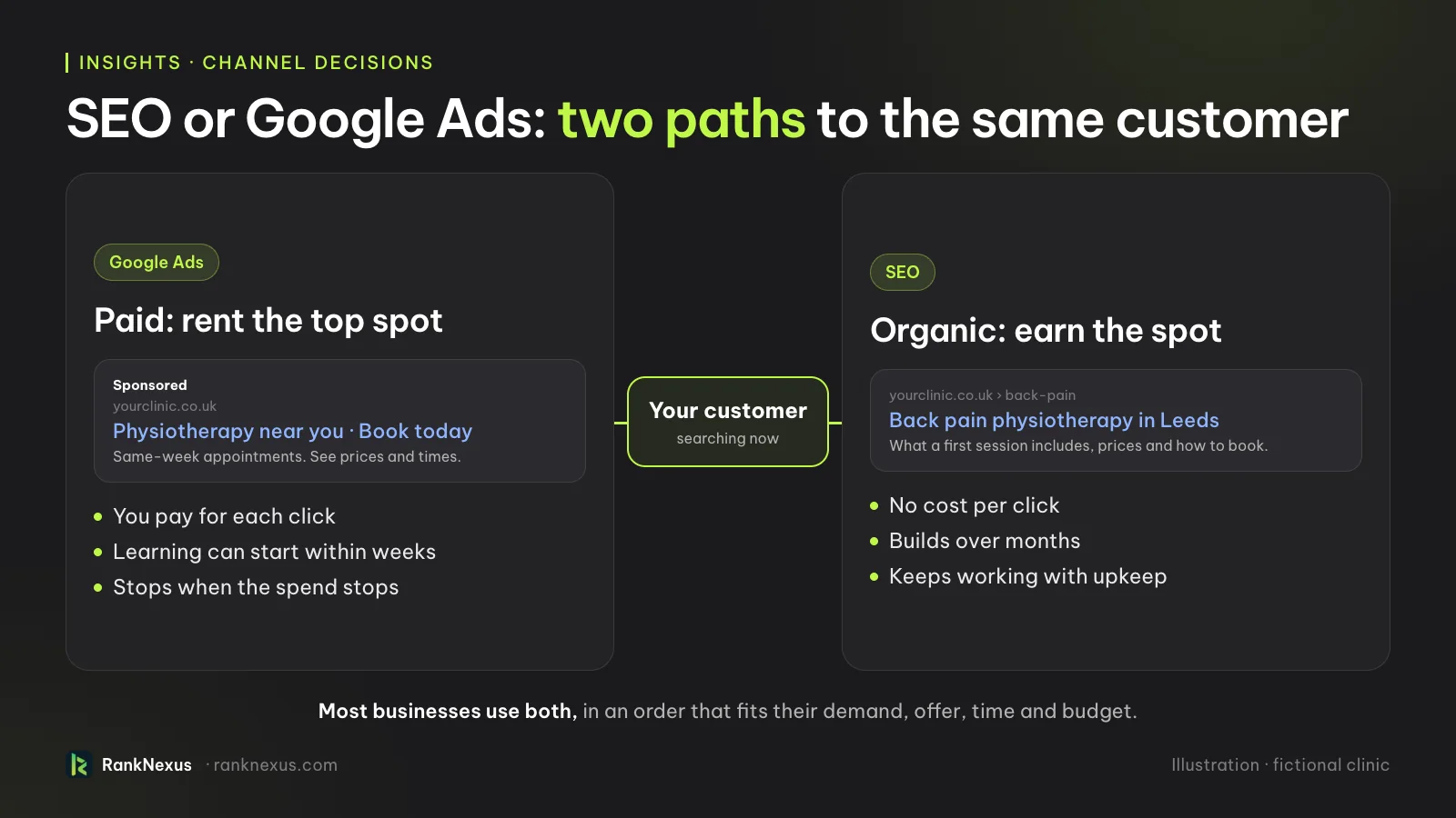 SEO or Google Ads compared: a sponsored Google Ads result you pay for per click beside an organic SEO result you earn, both reaching the same customer