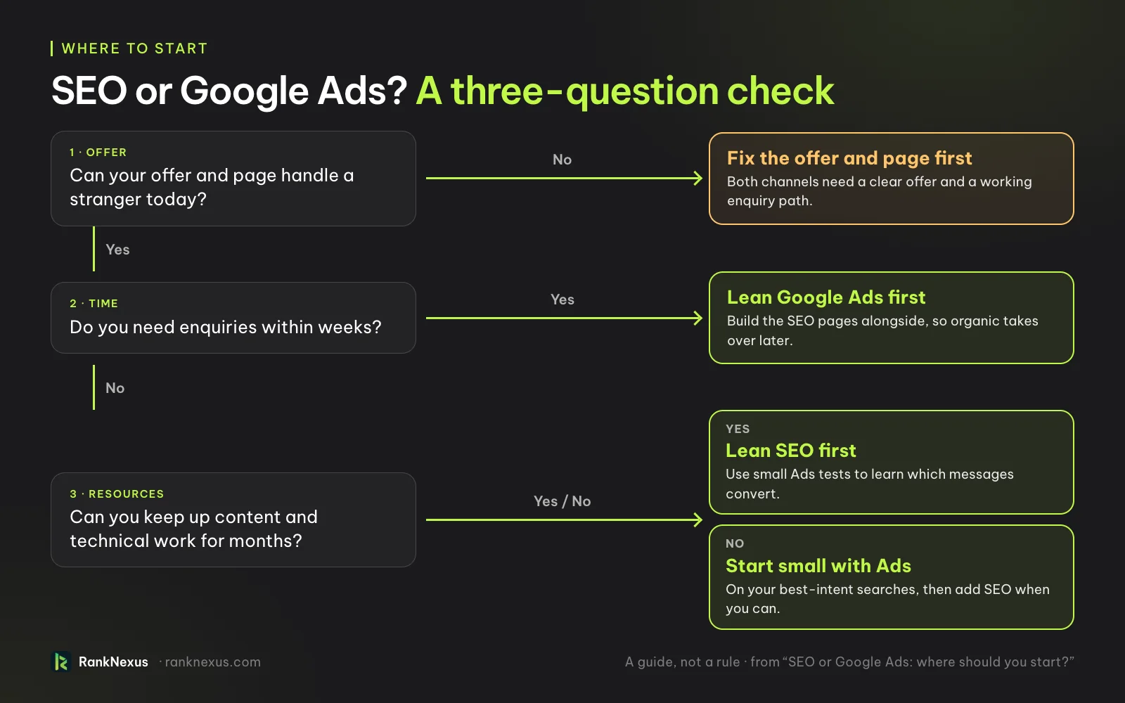 Flowchart for choosing SEO or Google Ads. If your offer and page cannot handle a stranger yet, fix them first. If you need enquiries within weeks, lean on Google Ads first. If you can keep up content work for months, lean on SEO first; if not, start small with Ads.