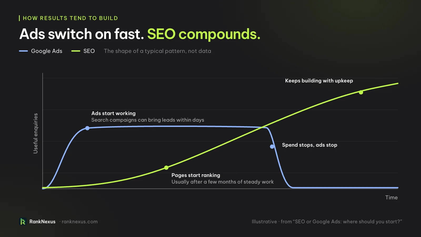 Illustrative chart of results over time: Google Ads enquiries rise within days and stop when the spend stops, while SEO enquiries start slowly and keep building with upkeep.
