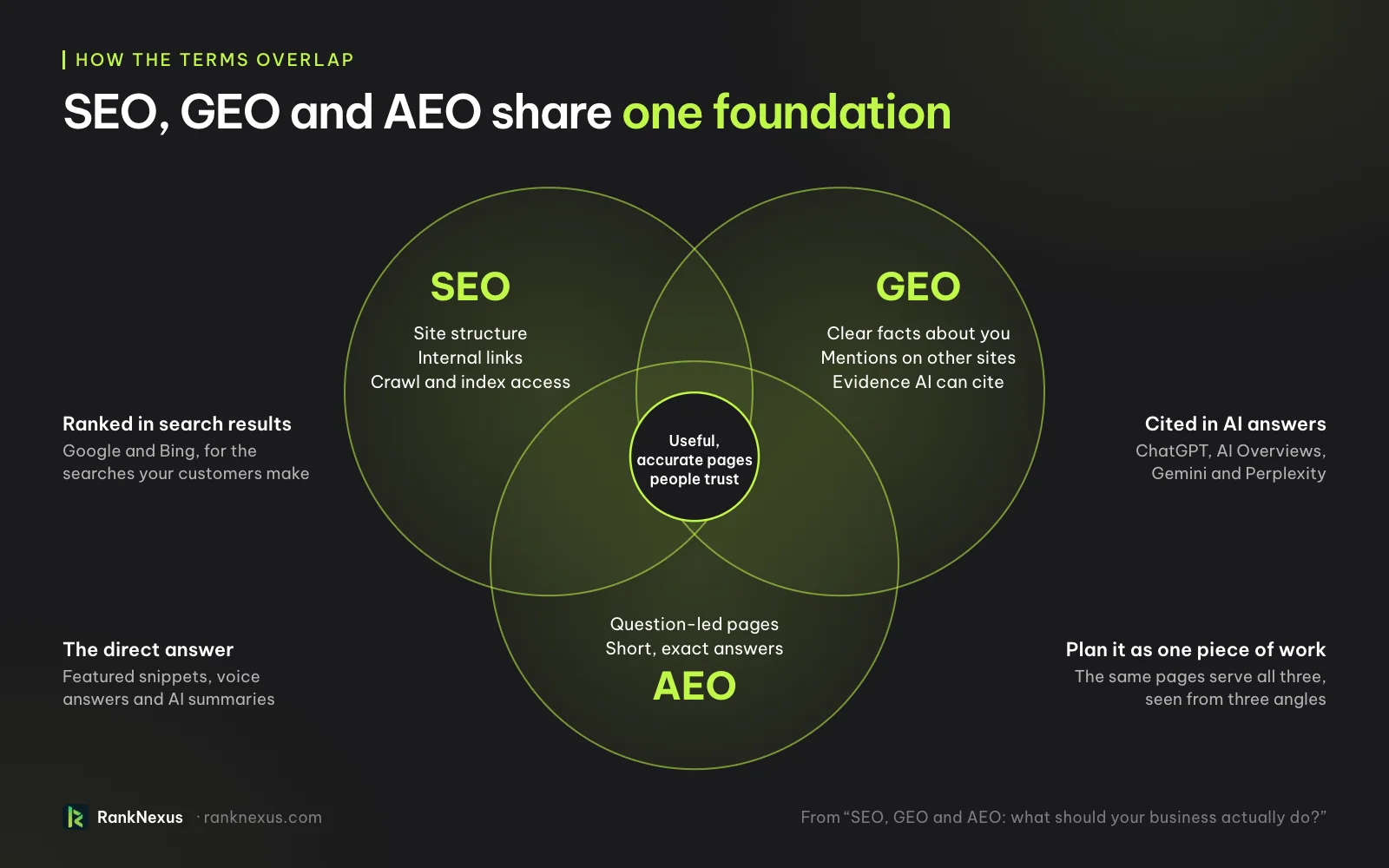Venn diagram of SEO, GEO and AEO. SEO covers site structure, internal links and crawl access; GEO covers clear facts, mentions and evidence AI can cite; AEO covers question-led pages and short, exact answers. All three overlap on useful, accurate pages people trust.