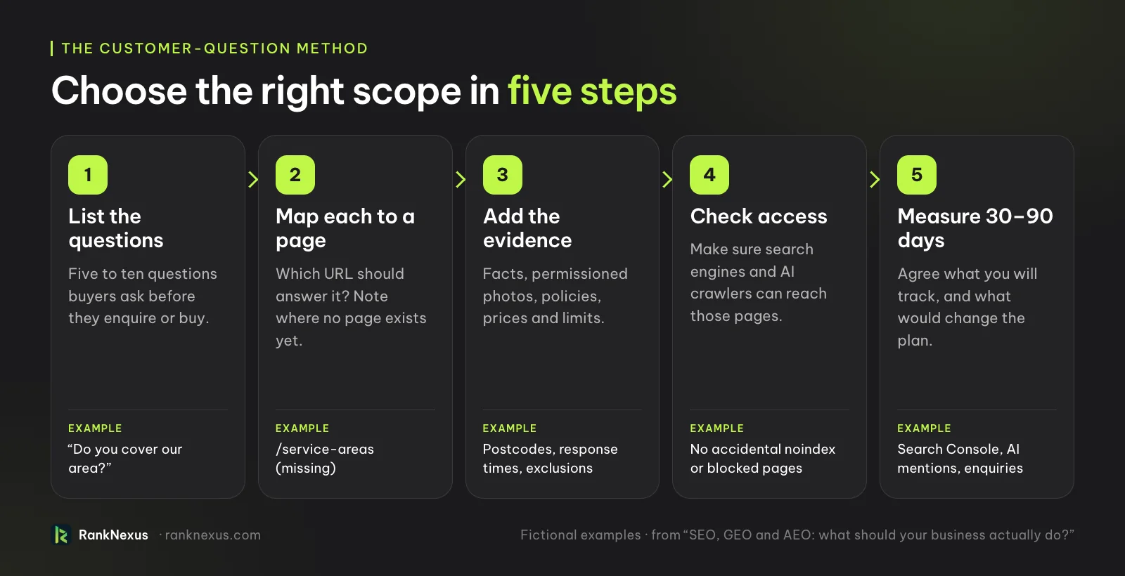 Five steps to choose an SEO, GEO and AEO scope: list the questions buyers ask, map each to a page, add the missing evidence, check that search engines and AI crawlers can reach it, and measure for 30 to 90 days.