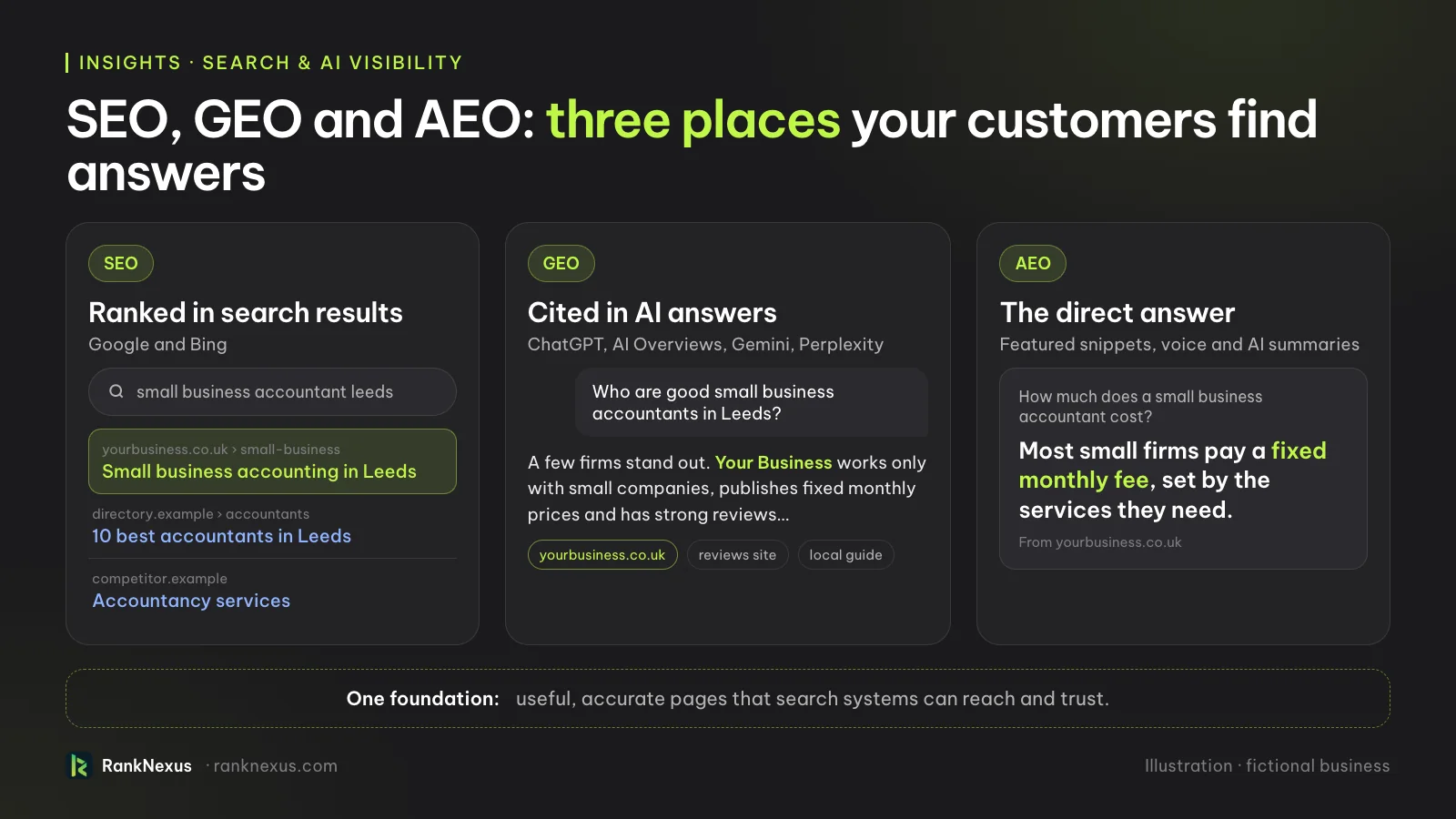 SEO, GEO and AEO compared: a ranked Google result, an AI assistant answer that cites the business, and a direct answer box, all built on the same useful pages