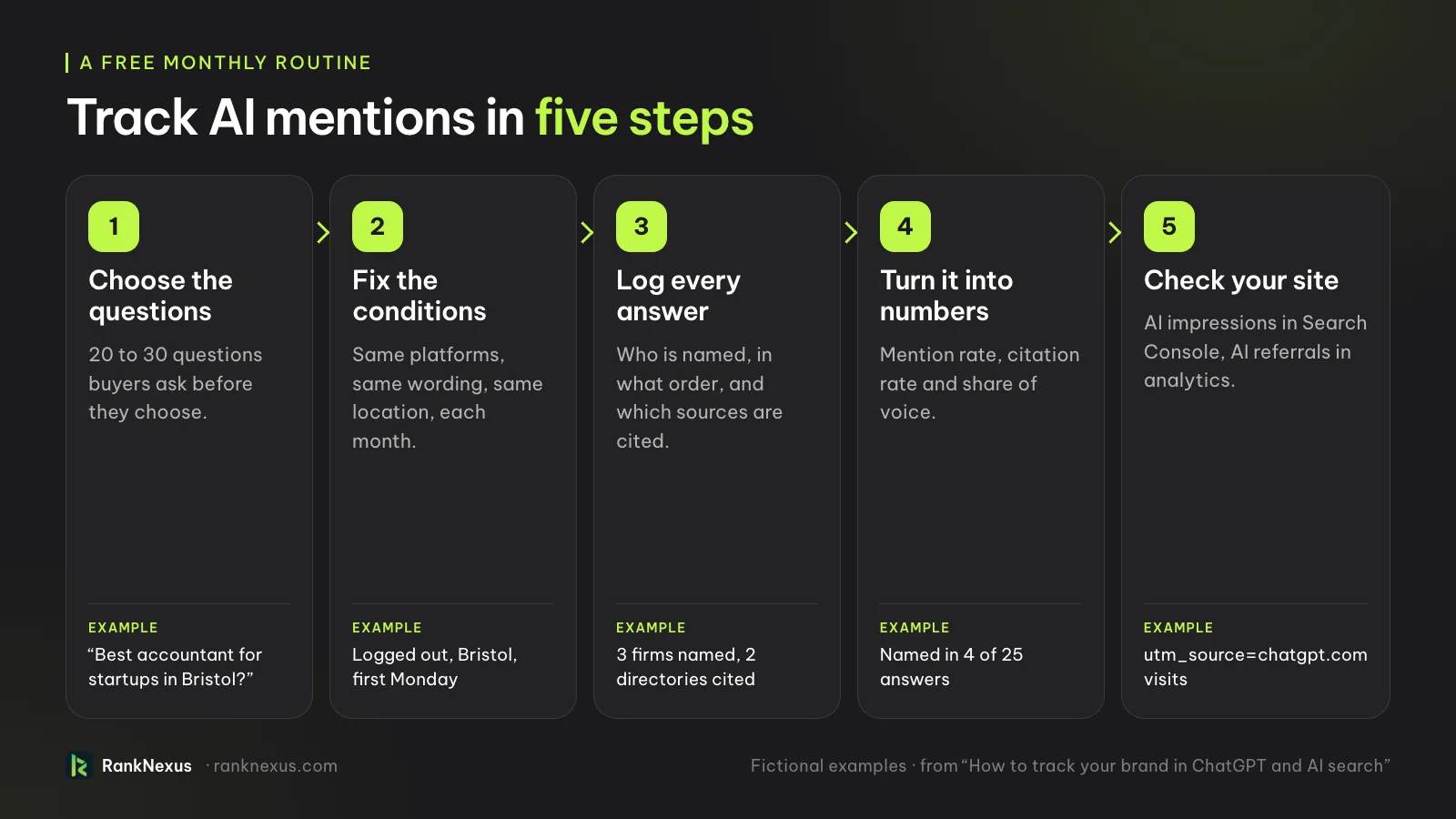 Five steps to track AI mentions: choose 20 to 30 buyer questions, fix the conditions, log every answer, turn the log into numbers, and check Search Console and analytics.