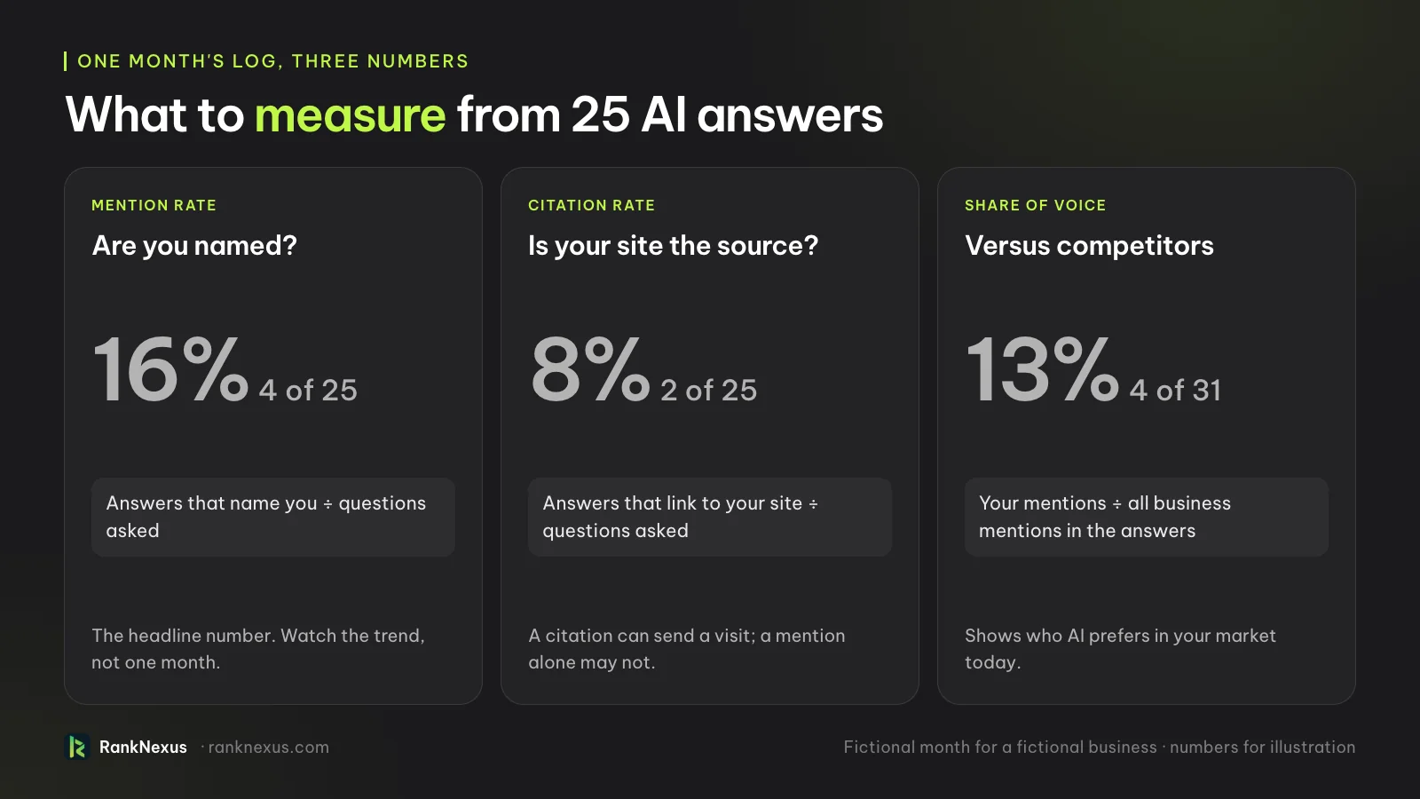 Three numbers from one month of 25 AI answers: mention rate 16 percent (4 of 25), citation rate 8 percent (2 of 25) and share of voice 13 percent (4 of 31 business mentions).