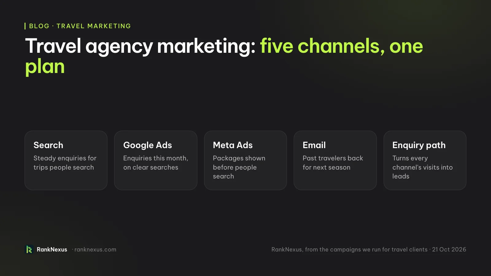 Travel agency marketing: five channels, one plan. Search: steady enquiries for trips people search. Google Ads: enquiries this month, on clear searches. Meta Ads: packages shown before people search. Email: past travelers back for next season. Enquiry path: turns every channel's visits into leads.
