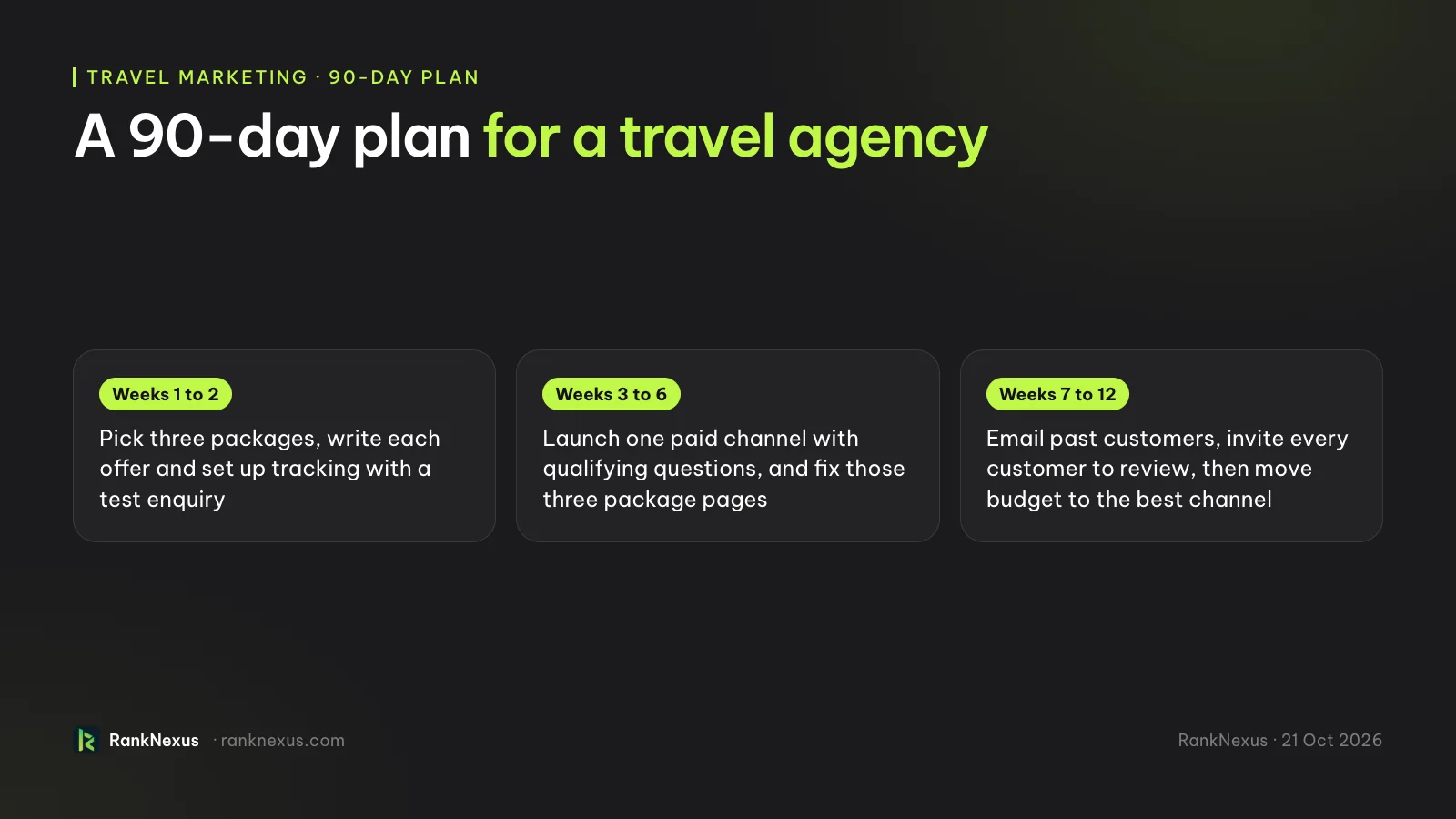 A 90-day plan for a travel agency. Weeks 1 to 2: pick three packages, write each offer and set up tracking with a test enquiry. Weeks 3 to 6: launch one paid channel with qualifying questions, and fix those three package pages. Weeks 7 to 12: email past customers, invite every customer to review, then move budget to the best channel.