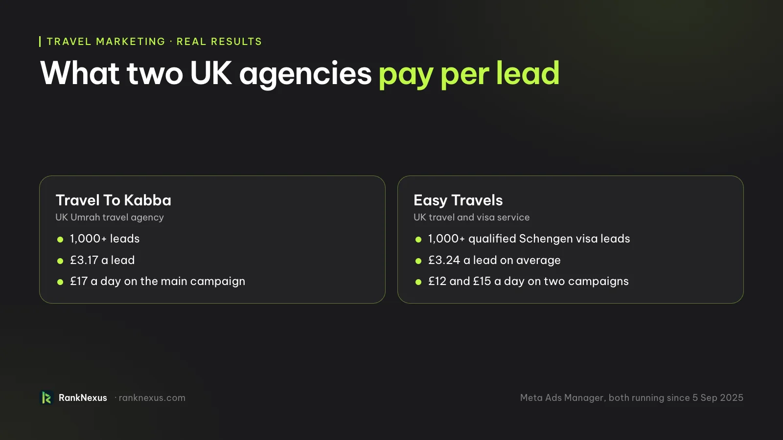 What two UK agencies pay per lead. Travel To Kabba, a UK Umrah travel agency: 1,000+ leads, £3.17 a lead, £17 a day on the main campaign. Easy Travels, a UK travel and visa service: 1,000+ qualified Schengen visa leads, £3.24 a lead on average, £12 and £15 a day on two campaigns. Meta Ads Manager, both running since 5 September 2025.