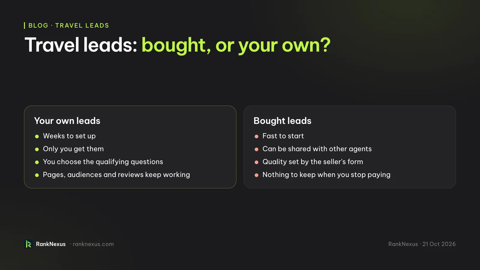 Travel leads: bought, or your own? Your own leads: weeks to set up, only you get them, you choose the qualifying questions, and pages, audiences and reviews keep working. Bought leads: fast to start, can be shared with other agents, quality set by the seller's form, nothing to keep when you stop paying.
