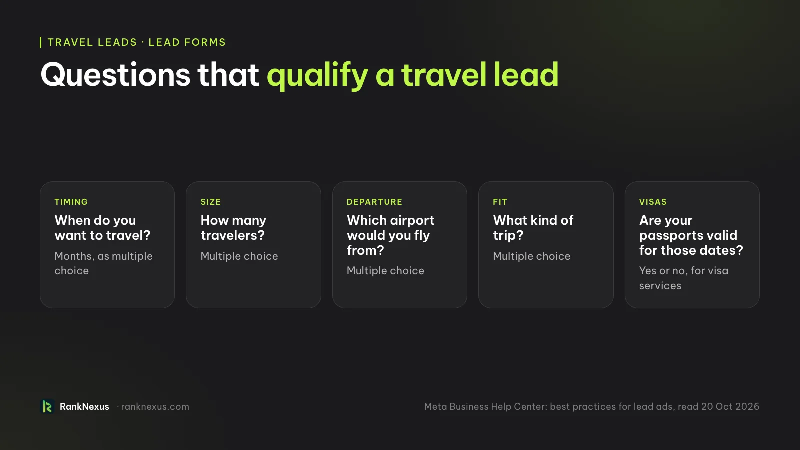 Questions that qualify a travel lead. Timing: when do you want to travel, months as multiple choice. Size: how many travelers, multiple choice. Departure: which airport would you fly from, multiple choice. Fit: what kind of trip, multiple choice. Visas: are your passports valid for those dates, yes or no, for visa services.