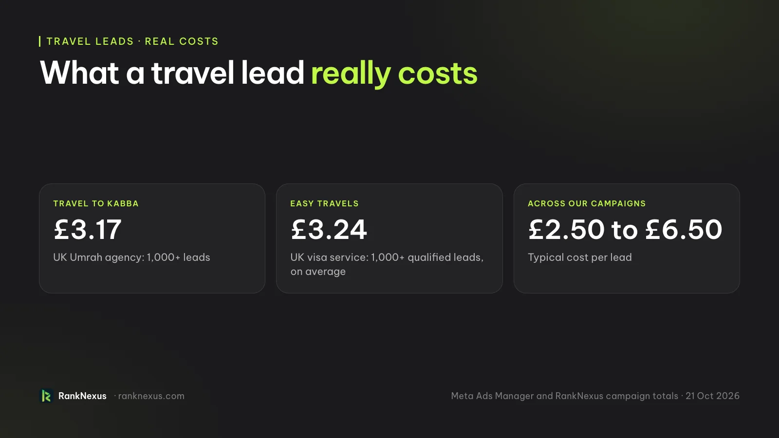 What a travel lead really costs. Travel To Kabba, a UK Umrah agency: £3.17 a lead, 1,000+ leads. Easy Travels, a UK visa service: £3.24 a lead on average, 1,000+ qualified leads. Across our campaigns: typically £2.50 to £6.50 per lead.