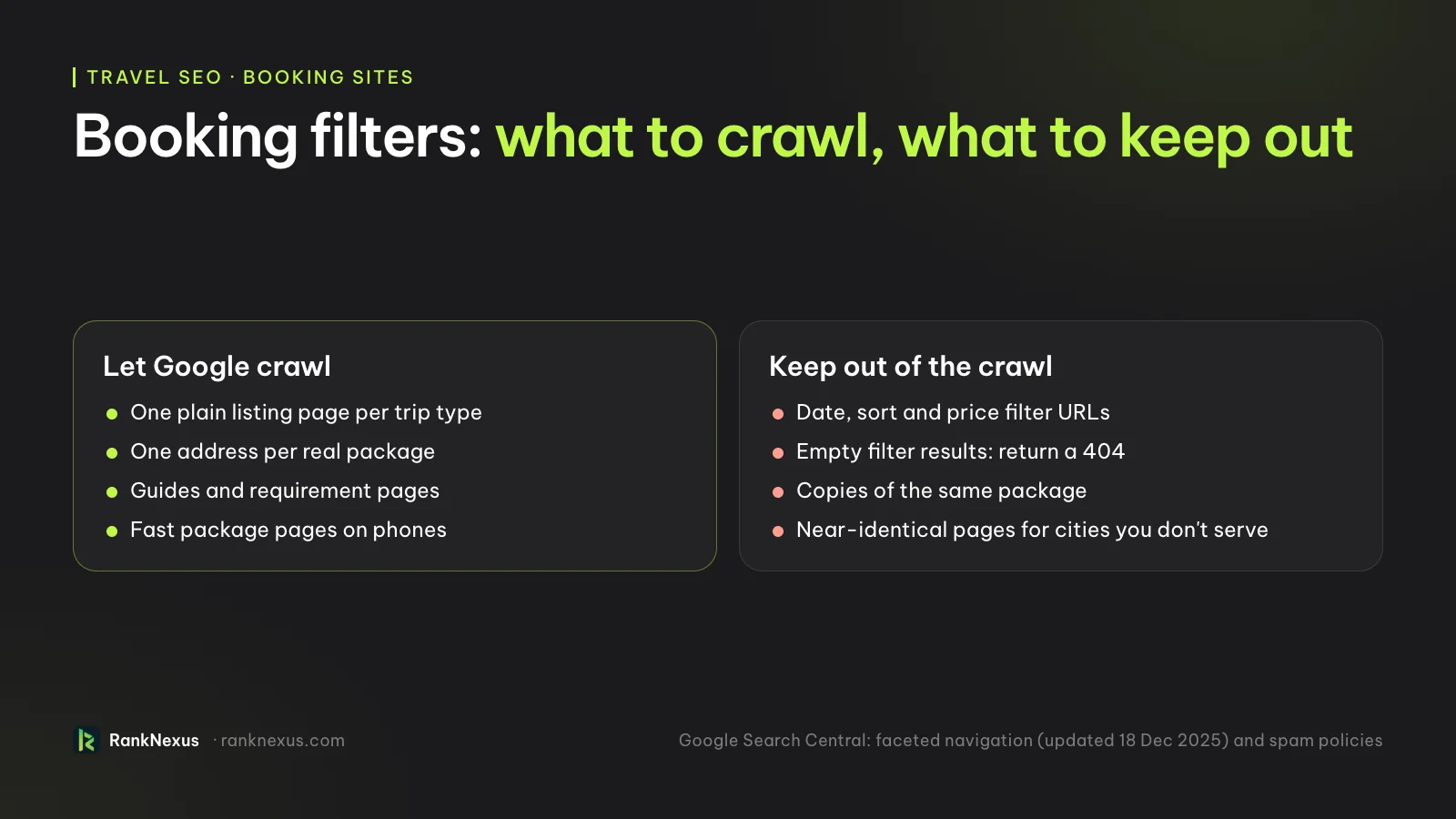 Booking filters: what to crawl and what to keep out. Let Google crawl: one plain listing page per trip type, one address per real package, guides and requirement pages, fast package pages on phones. Keep out of the crawl: date, sort and price filter URLs; empty filter results, which should return a 404; copies of the same package; near-identical pages for cities you don't serve.
