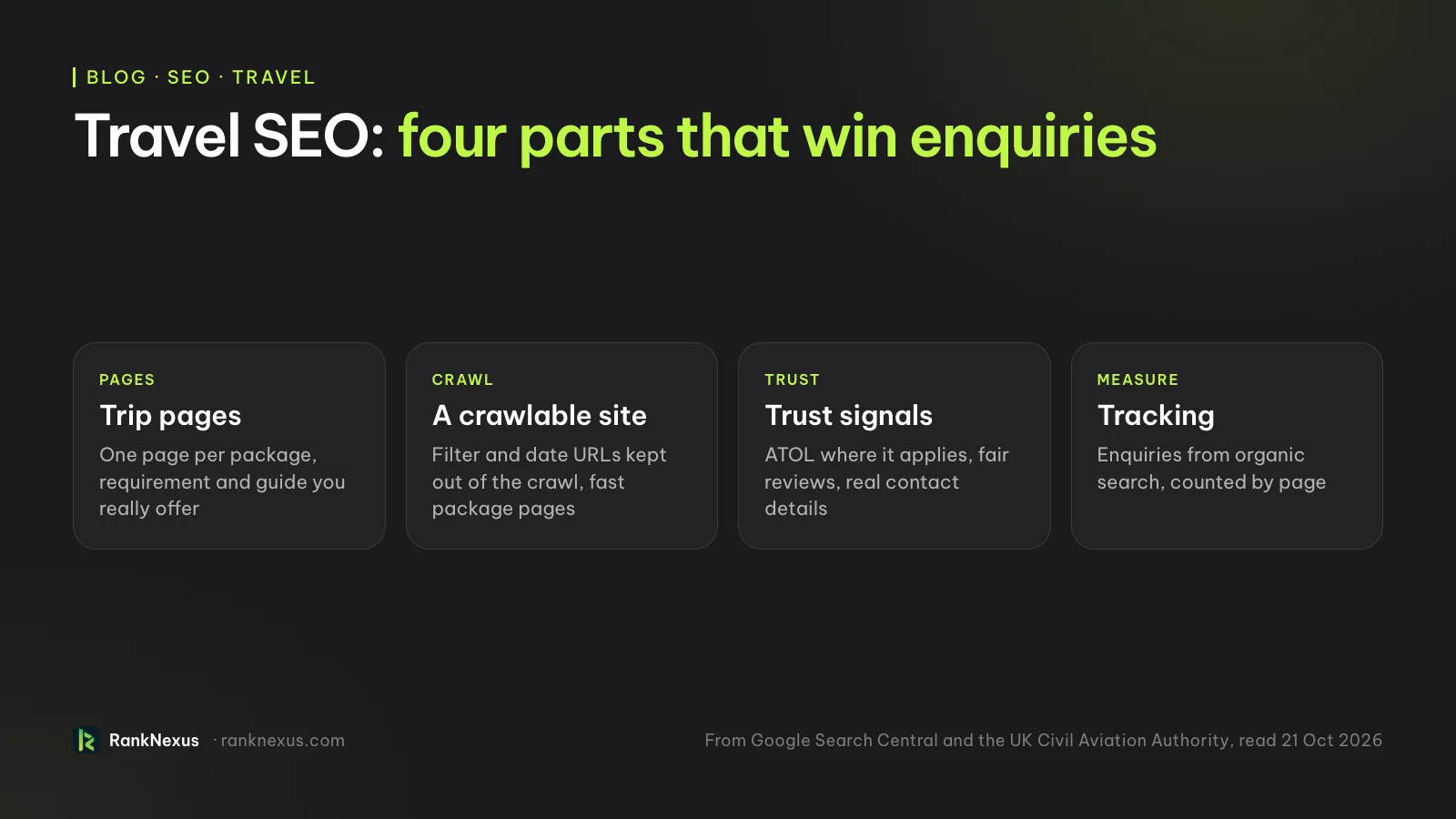 Travel SEO: four parts that win enquiries. Trip pages: one page per package, requirement and guide you really offer. A crawlable site: filter and date URLs kept out of the crawl, fast package pages. Trust signals: ATOL where it applies, fair reviews, real contact details. Tracking: enquiries from organic search, counted by page.