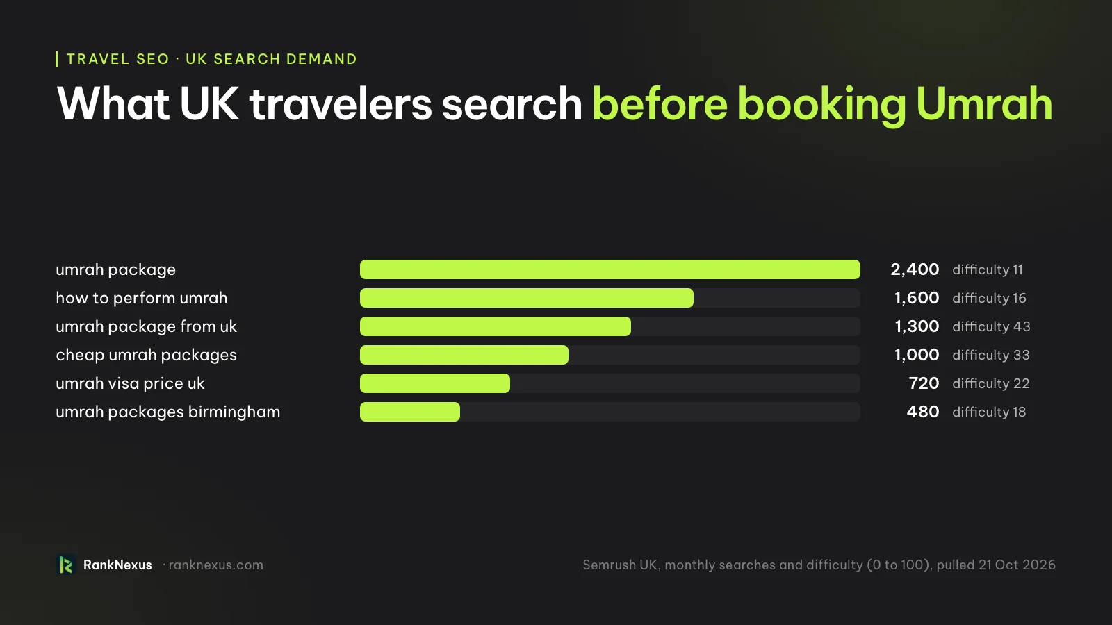 What UK travelers search before booking Umrah, monthly searches with Semrush difficulty: umrah package 2,400 (difficulty 11), how to perform umrah 1,600 (16), umrah package from uk 1,300 (43), cheap umrah packages 1,000 (33), umrah visa price uk 720 (22), umrah packages birmingham 480 (18). Semrush UK, pulled 21 October 2026.