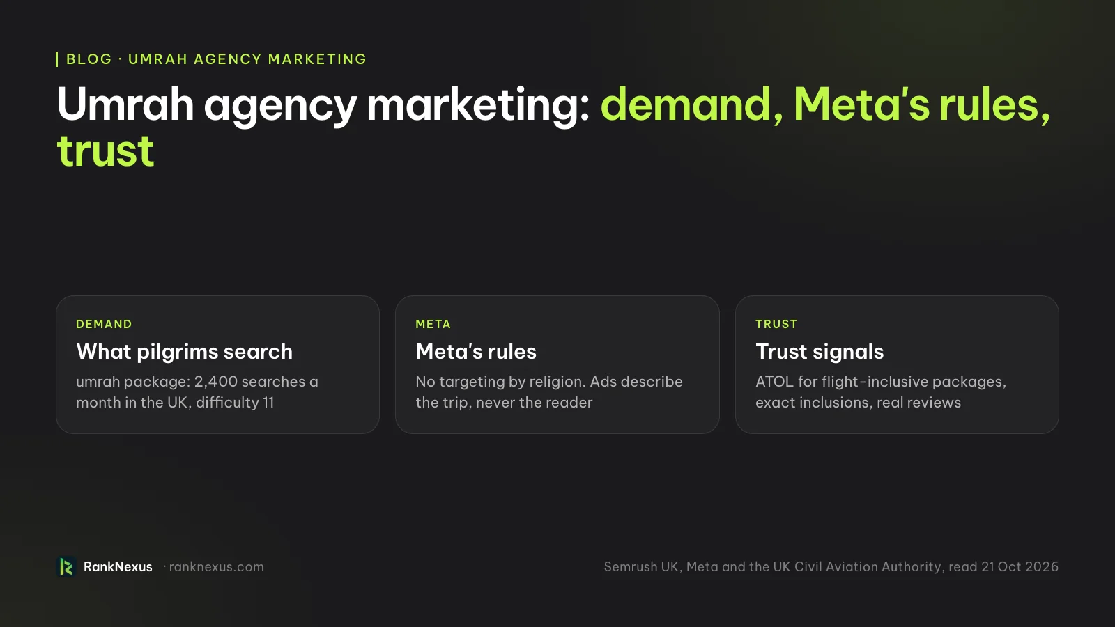 Umrah agency marketing: demand, Meta's rules, trust. What pilgrims search: umrah package gets 2,400 searches a month in the UK, difficulty 11. Meta's rules: no targeting by religion, and ads describe the trip, never the reader. Trust signals: ATOL for flight-inclusive packages, exact inclusions, real reviews.