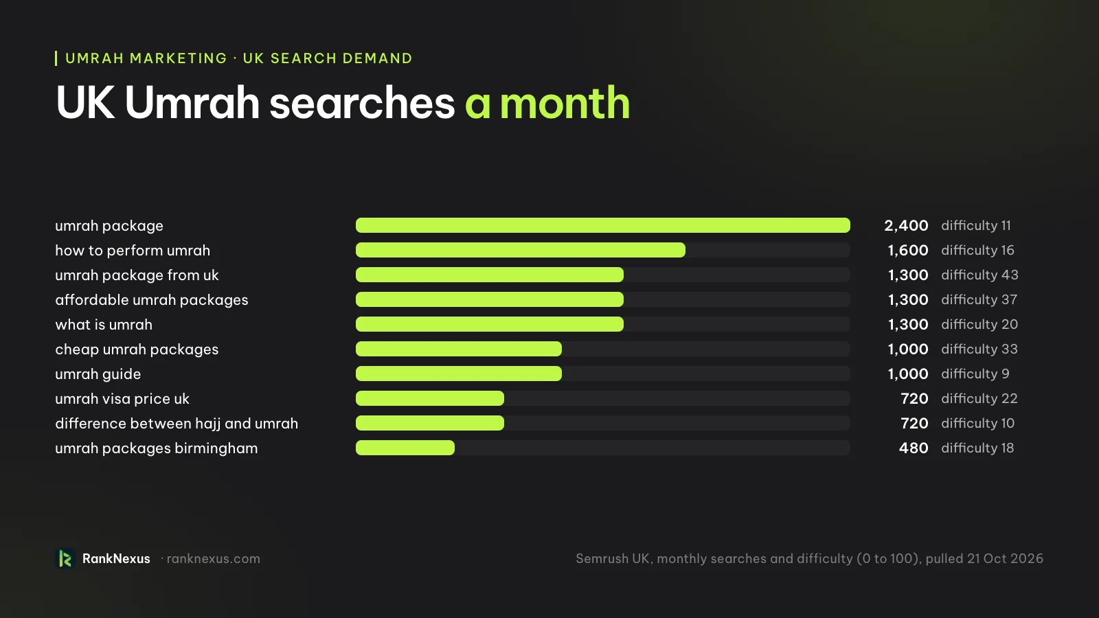 UK Umrah searches a month, with Semrush difficulty: umrah package 2,400 (difficulty 11), how to perform umrah 1,600 (16), umrah package from uk 1,300 (43), affordable umrah packages 1,300 (37), what is umrah 1,300 (20), cheap umrah packages 1,000 (33), umrah guide 1,000 (9), umrah visa price uk 720 (22), difference between hajj and umrah 720 (10), umrah packages birmingham 480 (18). Semrush UK, pulled 21 October 2026.
