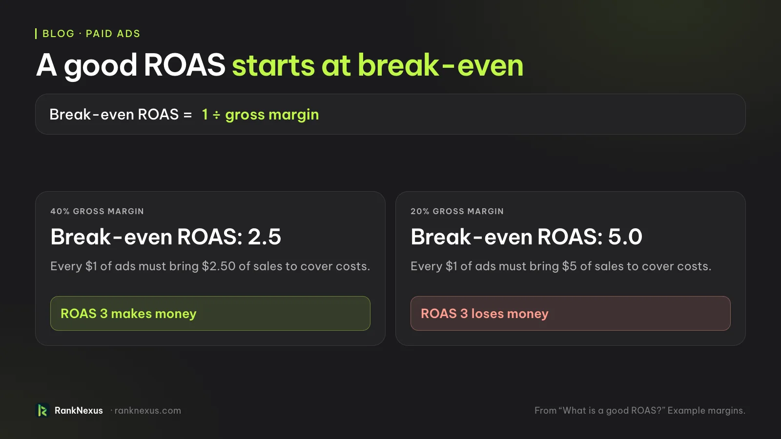 What a good ROAS is: break-even ROAS is 1 divided by gross margin. At a 40% margin you need 2.5, so a ROAS of 3 makes money; at a 20% margin you need 5, so the same ROAS of 3 loses money.
