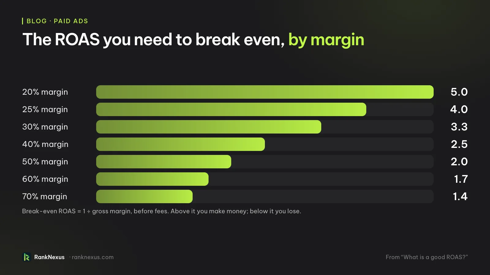 Bar chart of break-even ROAS by gross margin: 5.0 at 20%, 4.0 at 25%, 3.3 at 30%, 2.5 at 40%, 2.0 at 50%, 1.7 at 60% and 1.4 at 70%. The lower your margin, the higher the ROAS you need.
