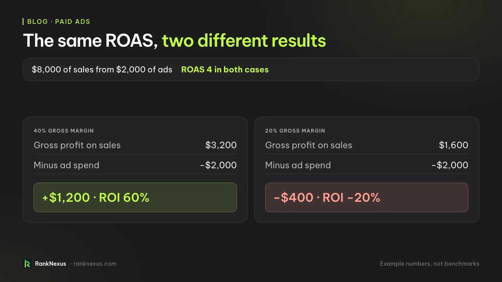 The same ROAS of 4 with two margins: $8,000 of sales from $2,000 of ads makes $1,200 profit (60% ROI) at a 40% margin, but loses $400 at a 20% margin. Example numbers.
